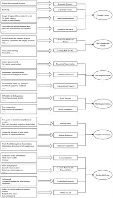 Power imbalance in hospital dual management system and its impact on turnover